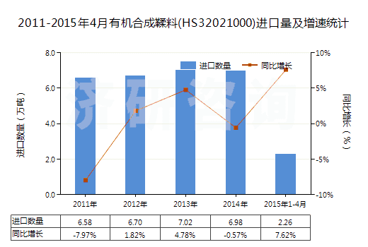 2011-2015年4月有機合成鞣料(HS32021000)進口量及增速統(tǒng)計